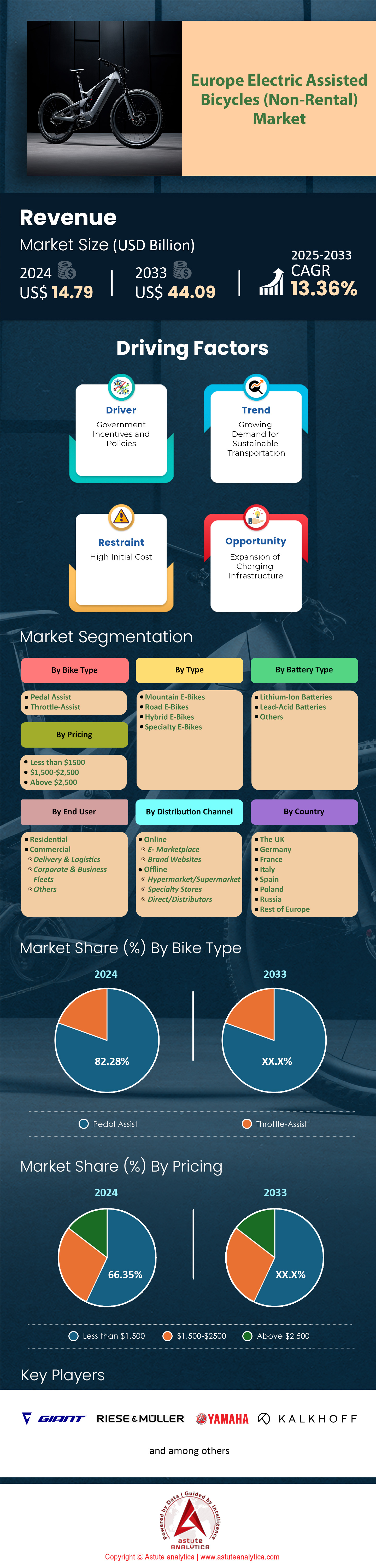 Europe Electric Assisted Bicycles (Non-Rental) Market